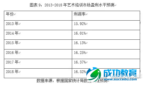 【报告】艺术培训行业该去哪儿？