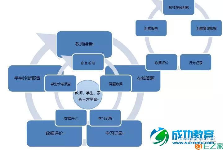 K12在线<a href=http://www.succedu.com target=_blank class=infotextkey>教育</a>如何满足老师、学生和家长的不同需求？ 