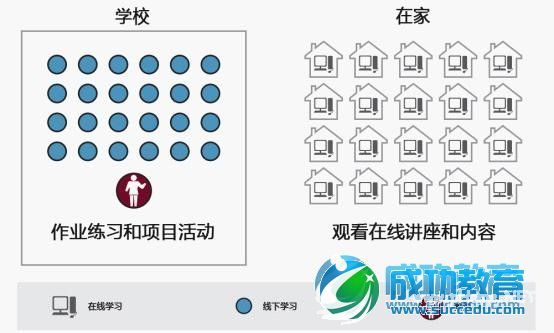 翻转课堂研究 <a href=http://www.succedu.com target=_blank class=infotextkey>教育</a>的破坏性创新混合式学习【3】