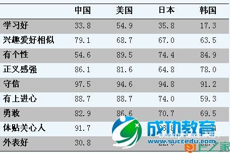 中美日韩四国高中生价值观比较研究报告