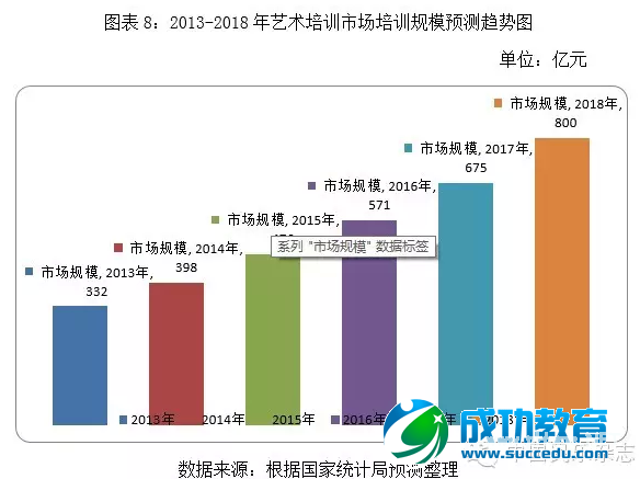 【报告】艺术培训行业该去哪儿？