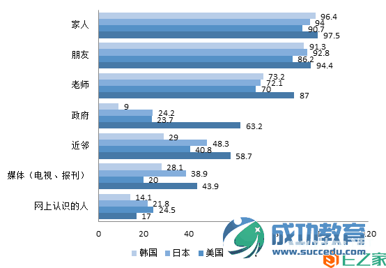 中美日韩四国高中生价值观比较研究报告