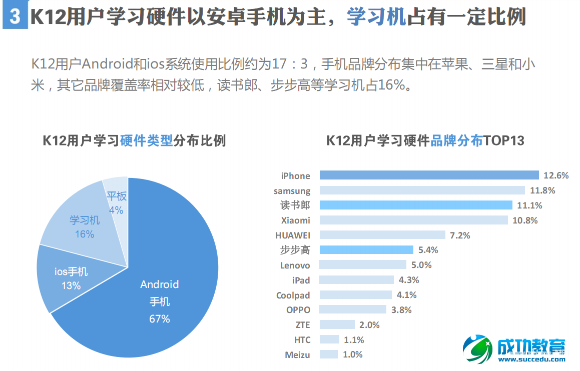 K12在线<a href=http://www.succedu.com target=_blank class=infotextkey>教育</a>报告：用户活跃度在晚8点达到最高峰 