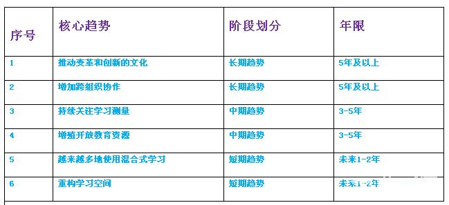 高等<a href=http://www.succedu.com target=_blank class=infotextkey>教育</a>信息技术应用趋势（2015地平线报告高教版）