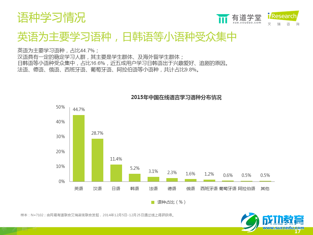 在线语言培训报告：手机已成在线语言学习第一终端工具 