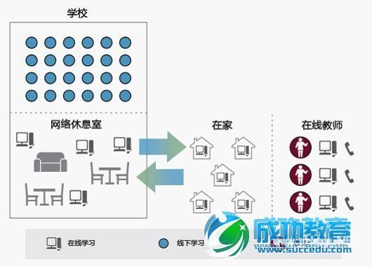 翻转课堂研究 <a href=http://www.succedu.com target=_blank class=infotextkey>教育</a>的破坏性创新混合式学习【3】