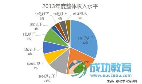 在线<a href=http://www.succedu.com target=_blank class=infotextkey>教育</a>调查:内容枯燥是影响在线学习的主要因素(图)