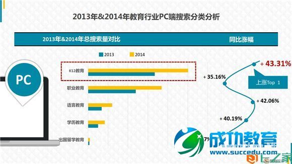 <a href=http://www.succedu.com target=_blank class=infotextkey>教育</a>行业大数据报告：2014年<a href=http://www.succedu.com target=_blank class=infotextkey>教育</a>搜索流量上涨47%