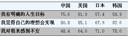 中美日韩四国高中生价值观比较研究报告