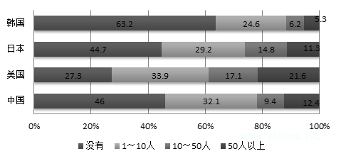 中美日韩四国高中生价值观比较研究报告