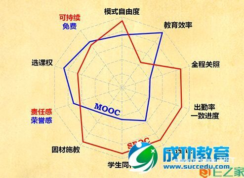 SPOC相比MOOC的优势在哪儿？ 