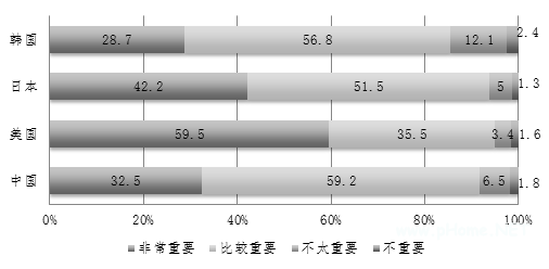 中美日韩四国高中生价值观比较研究报告