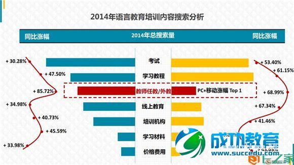 <a href=http://www.succedu.com target=_blank class=infotextkey>教育</a>行业大数据报告：2014年<a href=http://www.succedu.com target=_blank class=infotextkey>教育</a>搜索流量上涨47%