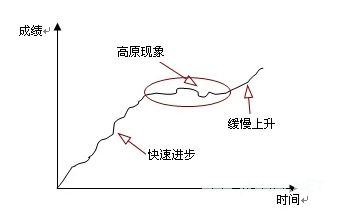 教师专业成长中“高原现象“的克服 