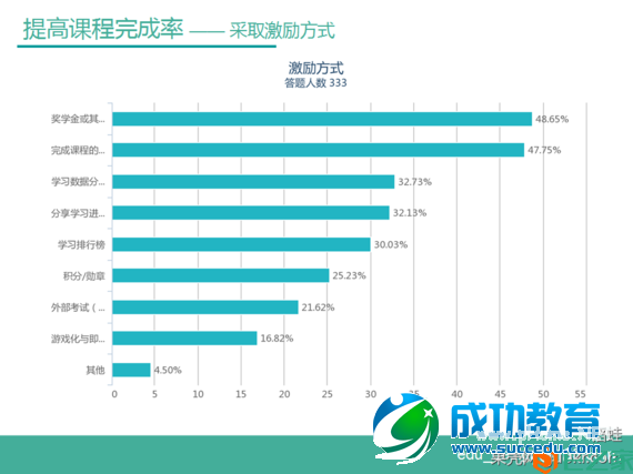 一篇关于在线<a href=http://www.succedu.com target=_blank class=infotextkey>教育</a>的研究报告