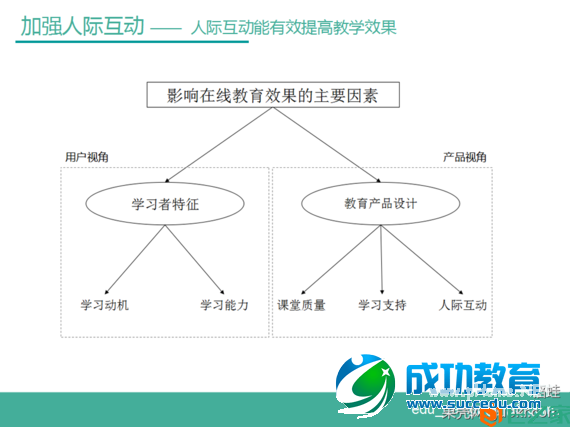 一篇关于在线<a href=http://www.succedu.com target=_blank class=infotextkey>教育</a>的研究报告