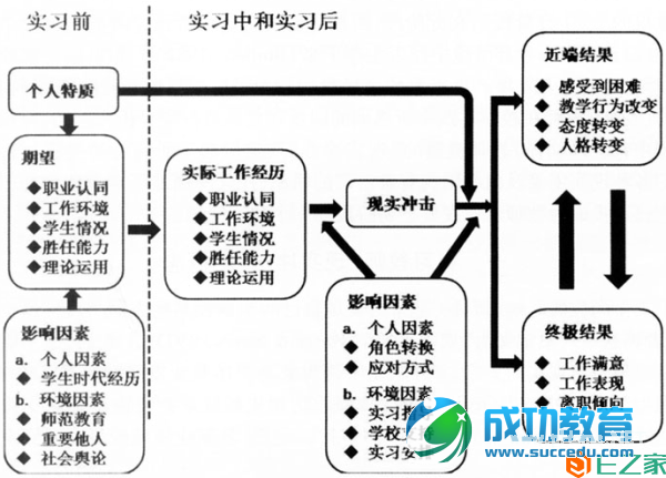 初为人师的困惑与解决 ——实习教师“现实冲击”的理论模型构建