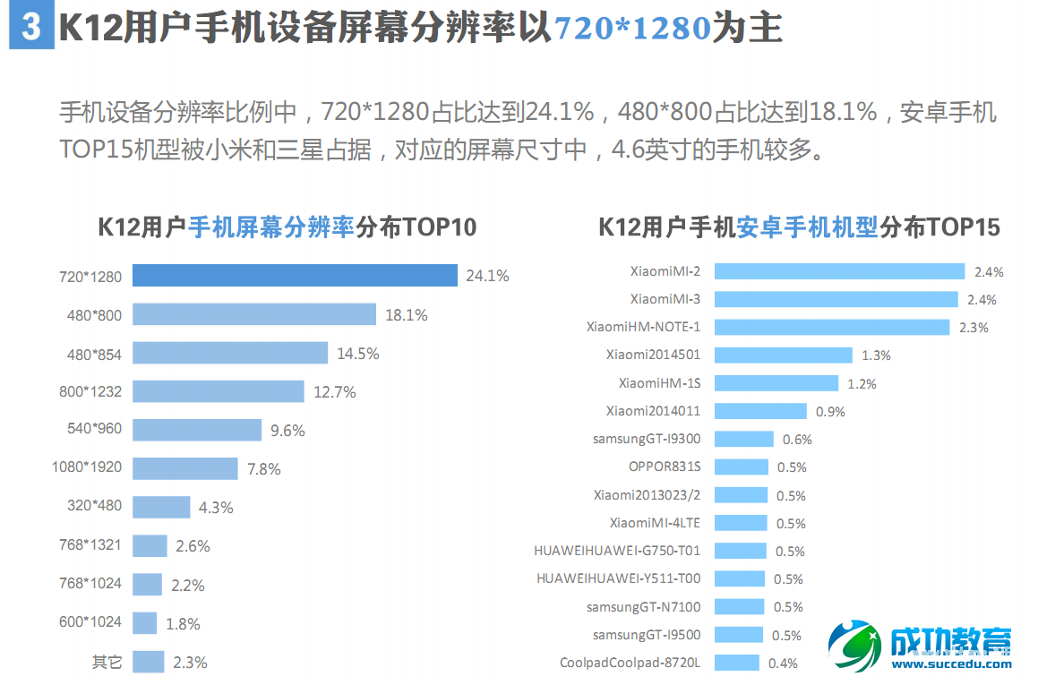 K12在线<a href=http://www.succedu.com target=_blank class=infotextkey>教育</a>报告：用户活跃度在晚8点达到最高峰 