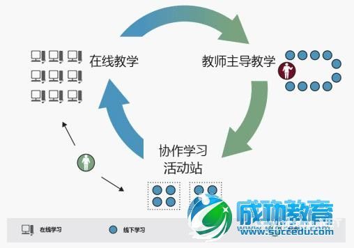 翻转课堂研究 <a href=http://www.succedu.com target=_blank class=infotextkey>教育</a>的破坏性创新混合式学习【3】