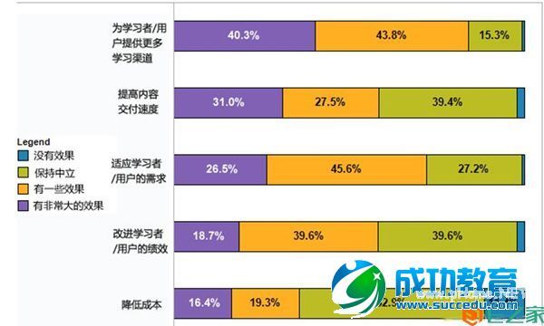 五张图了解美国企业移动学习的使用情况