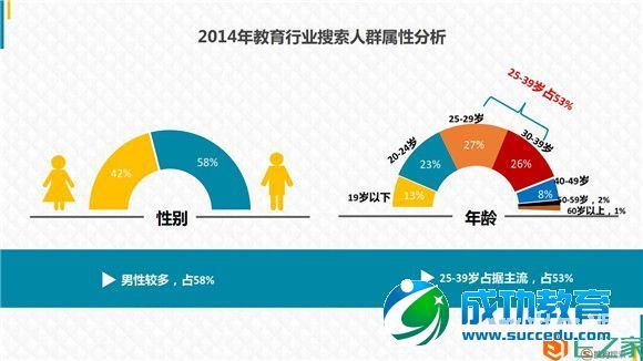 <a href=http://www.succedu.com target=_blank class=infotextkey>教育</a>行业大数据报告：2014年<a href=http://www.succedu.com target=_blank class=infotextkey>教育</a>搜索流量上涨47%