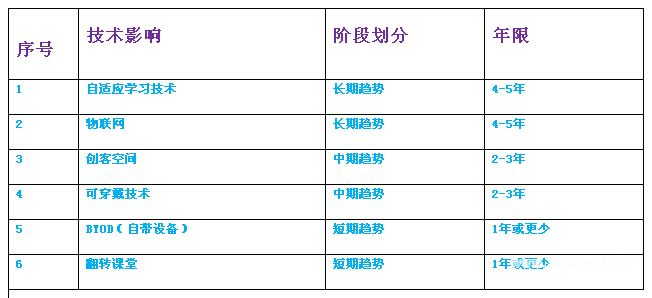 高等<a href=http://www.succedu.com target=_blank class=infotextkey>教育</a>信息技术应用趋势（2015地平线报告高教版）