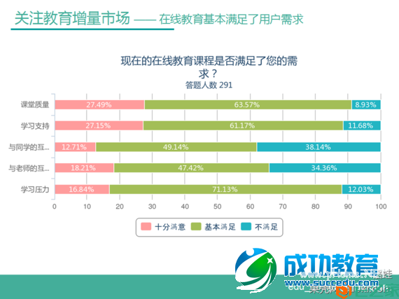 一篇关于在线<a href=http://www.succedu.com target=_blank class=infotextkey>教育</a>的研究报告