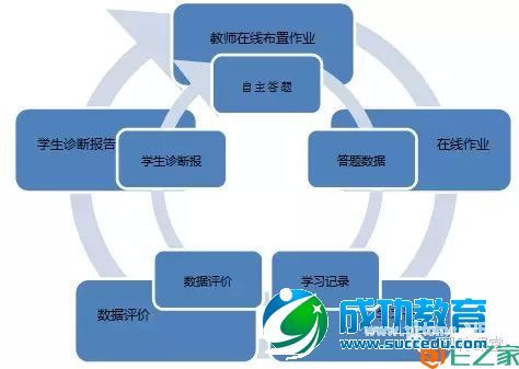 K12在线<a href=http://www.succedu.com target=_blank class=infotextkey>教育</a>如何满足老师、学生和家长的不同需求？ 