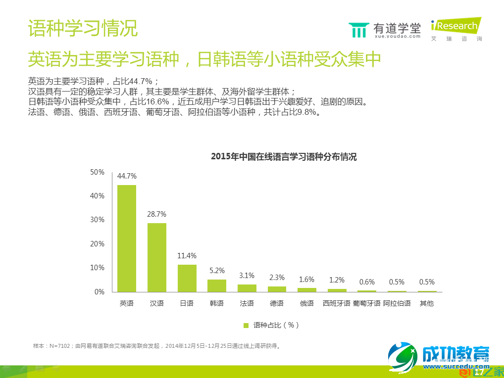 在线语言培训报告：手机已成在线语言学习第一终端工具