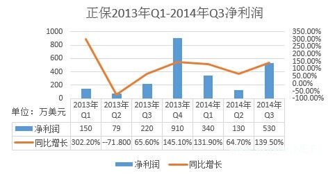 【图解】正保2014年Q3净利530万美元，同比增139.5%