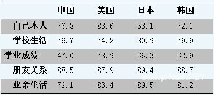 中美日韩四国高中生价值观比较研究报告