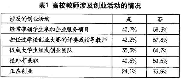 教师对大学生创业态度的实证研究