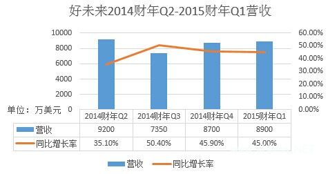 好未来2015财年Q1：净利1340万美元，同比增65%