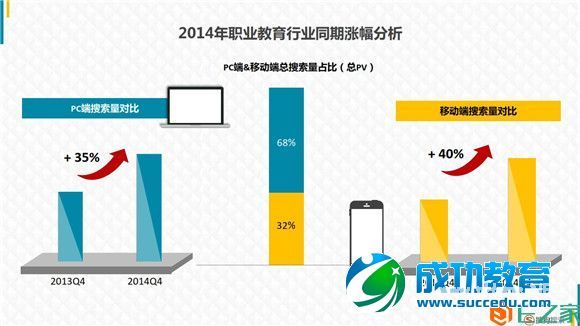 <a href=http://www.succedu.com target=_blank class=infotextkey>教育</a>行业大数据报告：2014年<a href=http://www.succedu.com target=_blank class=infotextkey>教育</a>搜索流量上涨47%