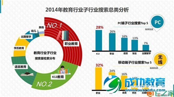 <a href=http://www.succedu.com target=_blank class=infotextkey>教育</a>行业大数据报告：2014年<a href=http://www.succedu.com target=_blank class=infotextkey>教育</a>搜索流量上涨47%