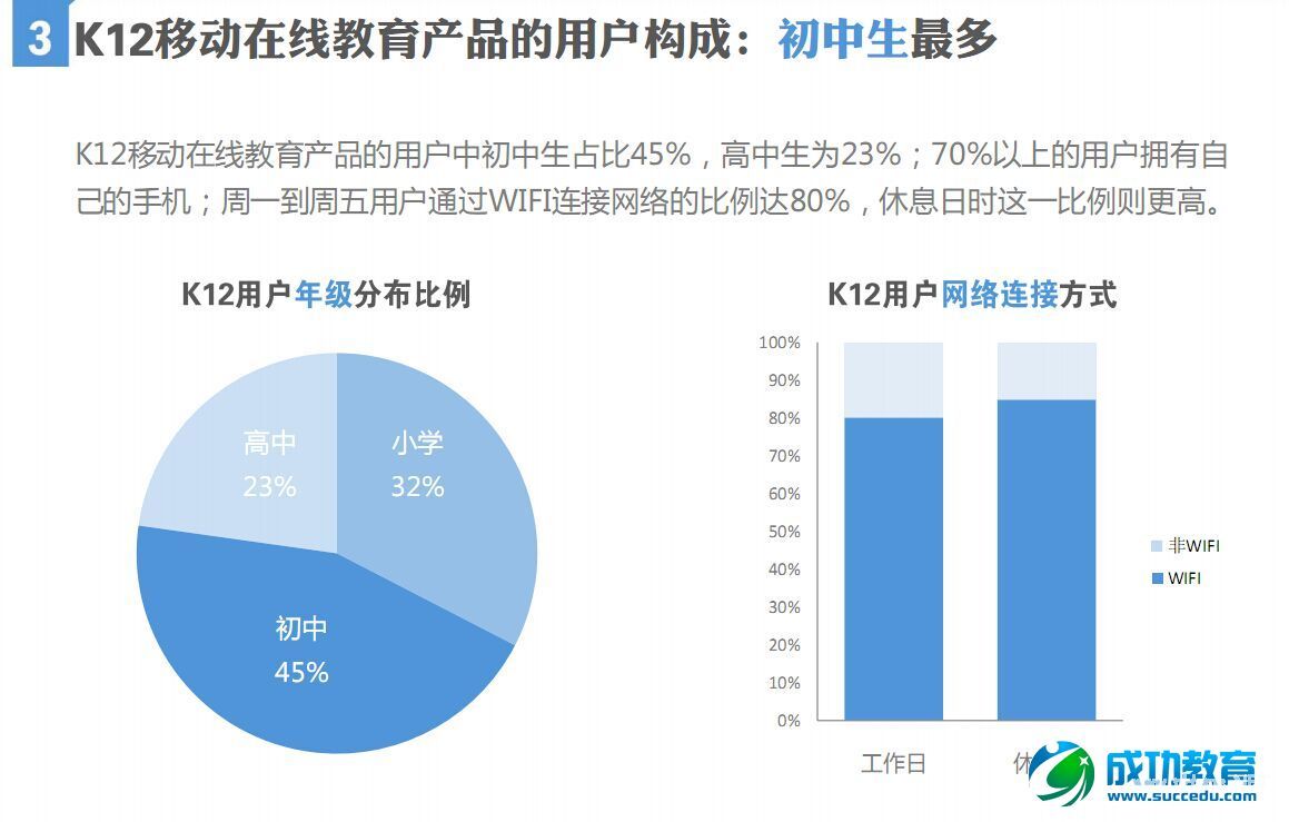 K12在线<a href=http://www.succedu.com target=_blank class=infotextkey>教育</a>报告：用户活跃度在晚8点达到最高峰 