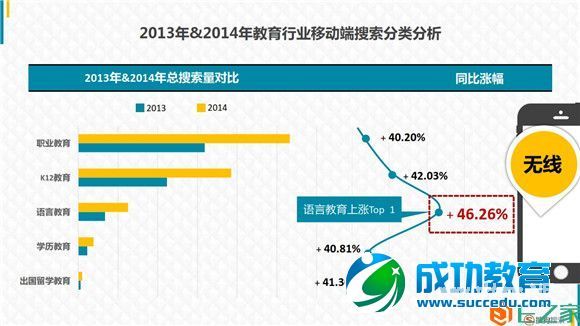 <a href=http://www.succedu.com target=_blank class=infotextkey>教育</a>行业大数据报告：2014年<a href=http://www.succedu.com target=_blank class=infotextkey>教育</a>搜索流量上涨47%