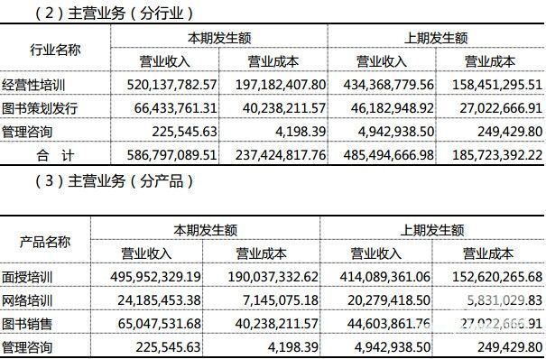 华图2014年上半年网络培训营收2418.5万，占比4.1%