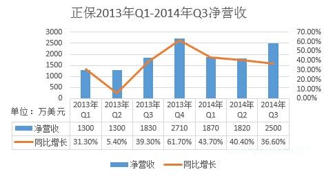 【图解】正保2014年Q3净利530万美元，同比增139.5%