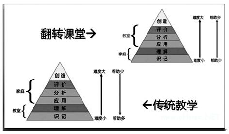 微课与翻转课堂中的学习活动设计