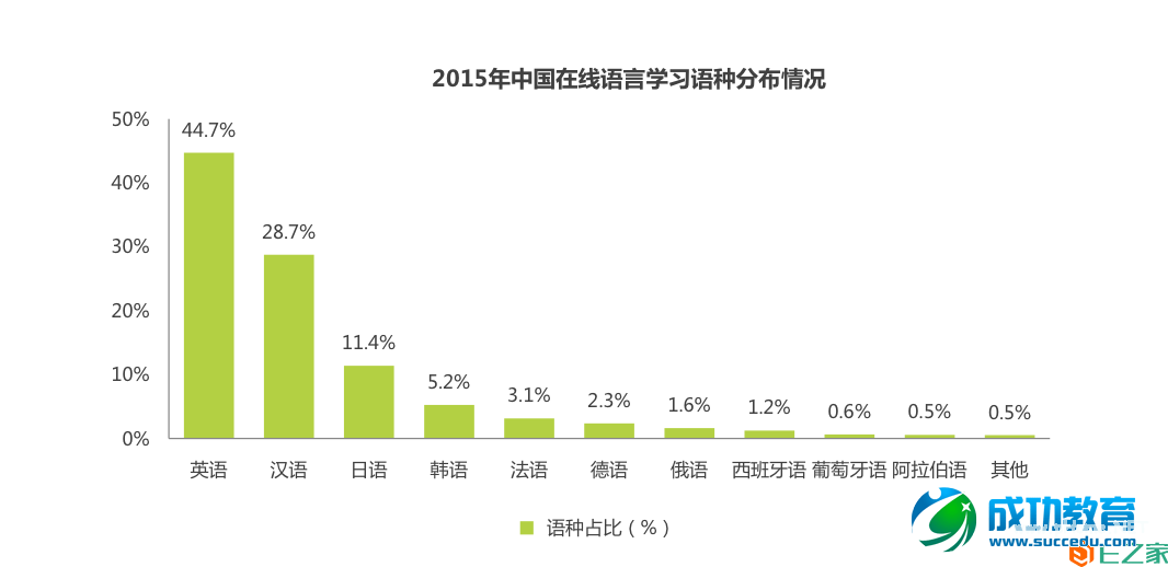 2015，中国在线语言培训行业的饼到底有大？