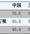 中美日韩四国高中生价值观比较研究报告