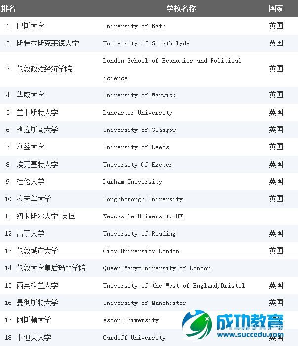 【排名】《完全大学指南》2015英国大学会计与金融专业排名 