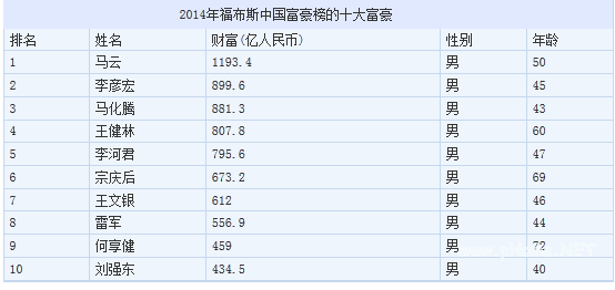 2014福布斯中国富豪榜新出炉！马云成首富,王思聪不再是首富之子拼爹不如选择“钱”途热门专业