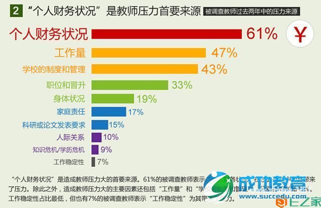 教师生存状况调查报告：八成教师表示压力大