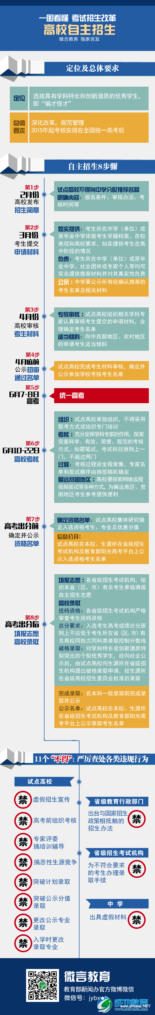 一图看懂自主招生8步骤和11个“不得”