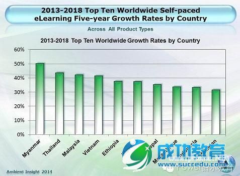 2018年中国eLearning市场规模将达59亿美元