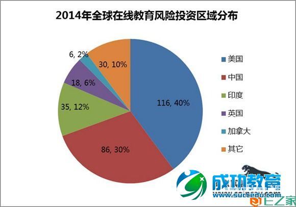 2014年全球与中国在线<a href=http://www.succedu.com target=_blank class=infotextkey>教育</a>风险投资及并购概况