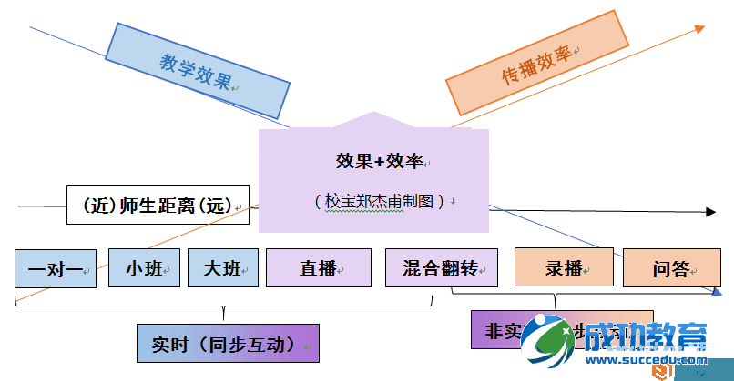 在线<a href=http://www.succedu.com target=_blank class=infotextkey>教育</a>在高潮中抽搐，传统机构走“多微集群”分布