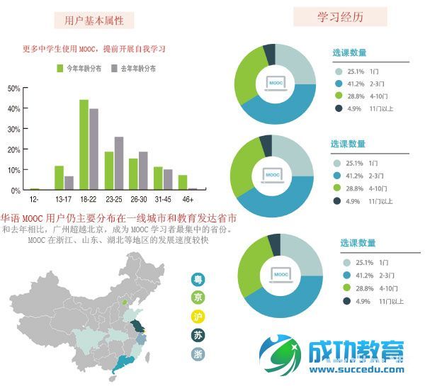 首批MOOC学习者——高教改革研究的富矿